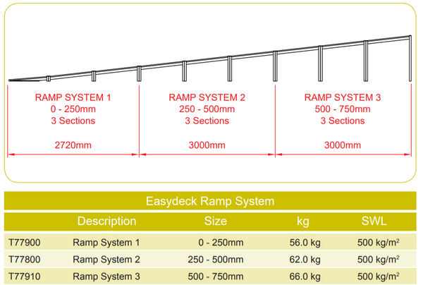 Modular Staging - Doughty Easydeck Ramp System