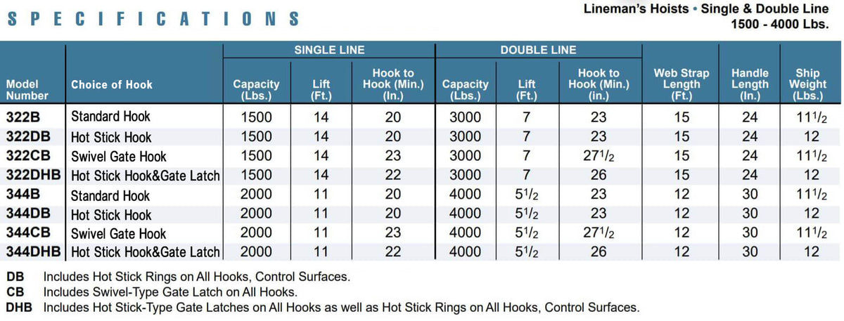CM Lineman's Strap Hoists - Higher Capacity– Single & Double Line Strap Hoist. High-Strength Polyester Web Strap. Reliable hoist a linesman needs. Made in the USA. Available in 6 models. – Now available at MTN Shop US. - imagen 2